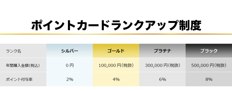 ポイントカードランクアップ制度